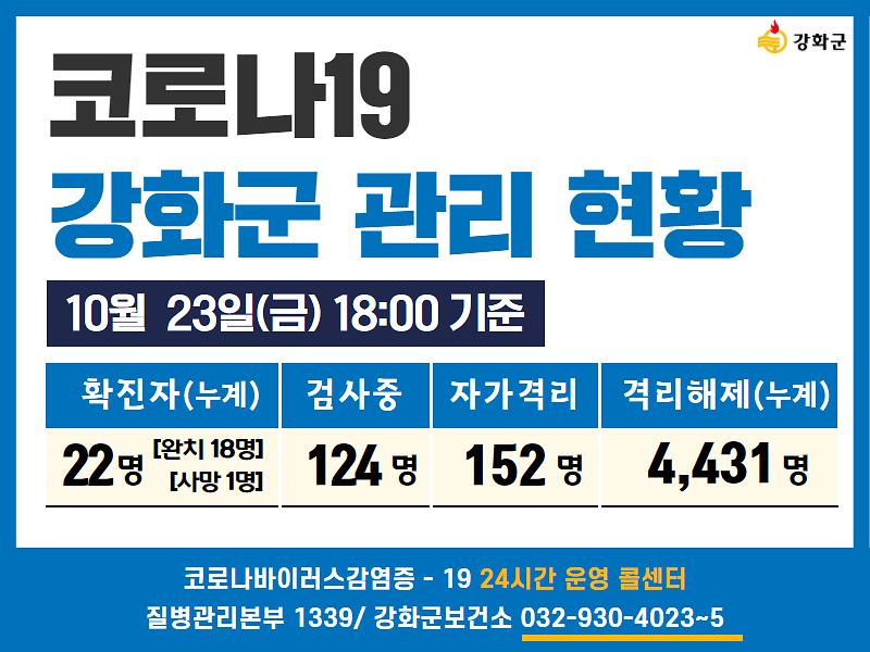 10/23일(금) 18:00 기준 강화군 코로나19 관리현황을 알려드립니다. 사진